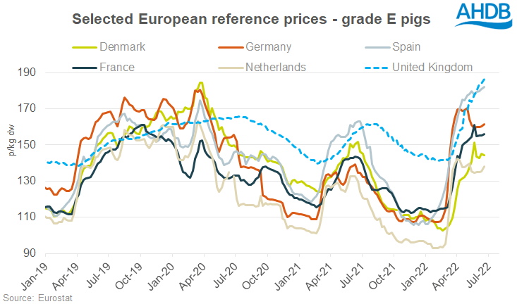 Chart showing EU pig prices